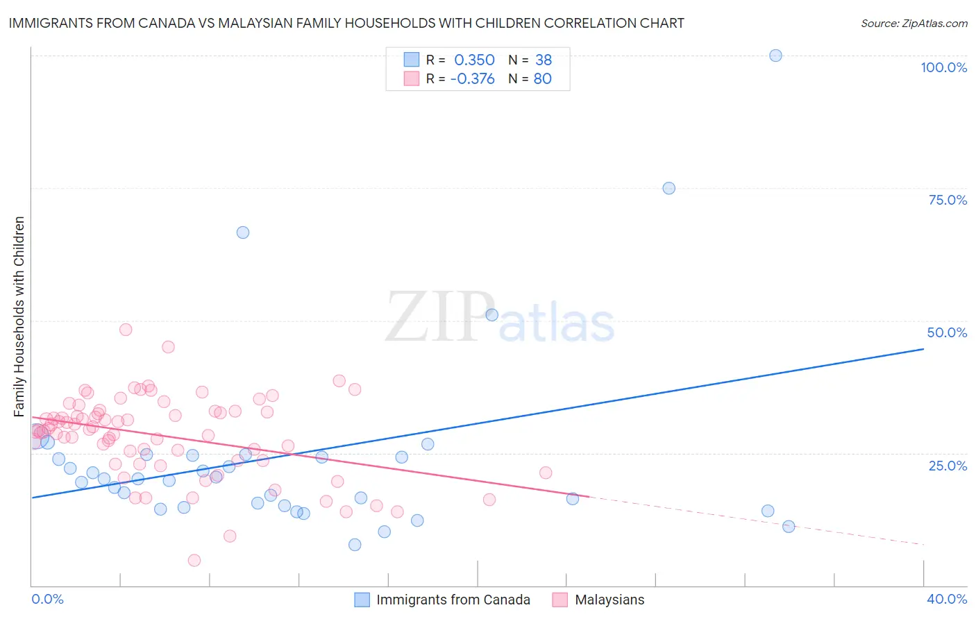 Immigrants from Canada vs Malaysian Family Households with Children
