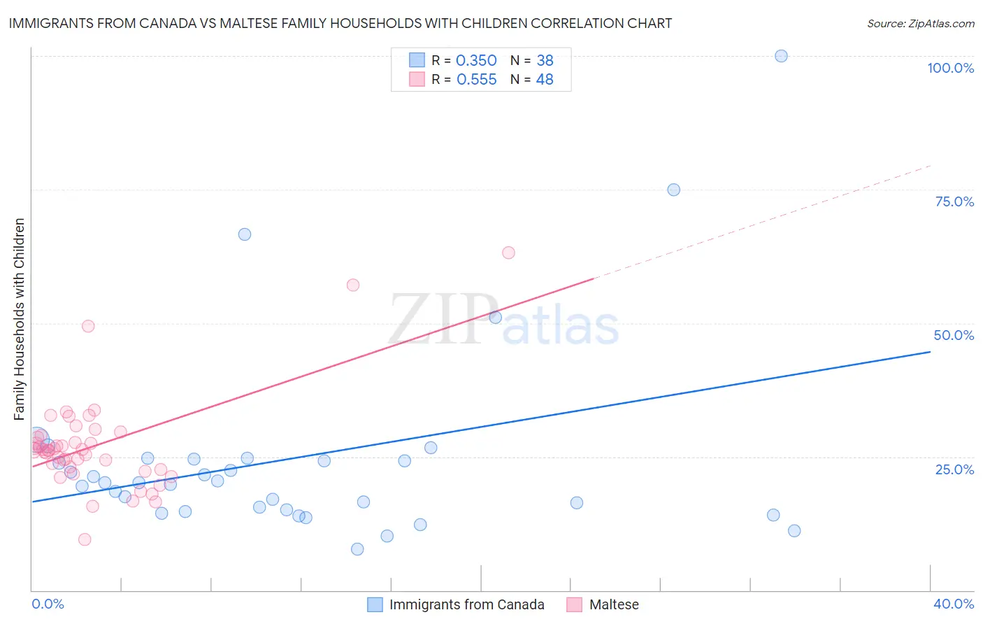 Immigrants from Canada vs Maltese Family Households with Children
