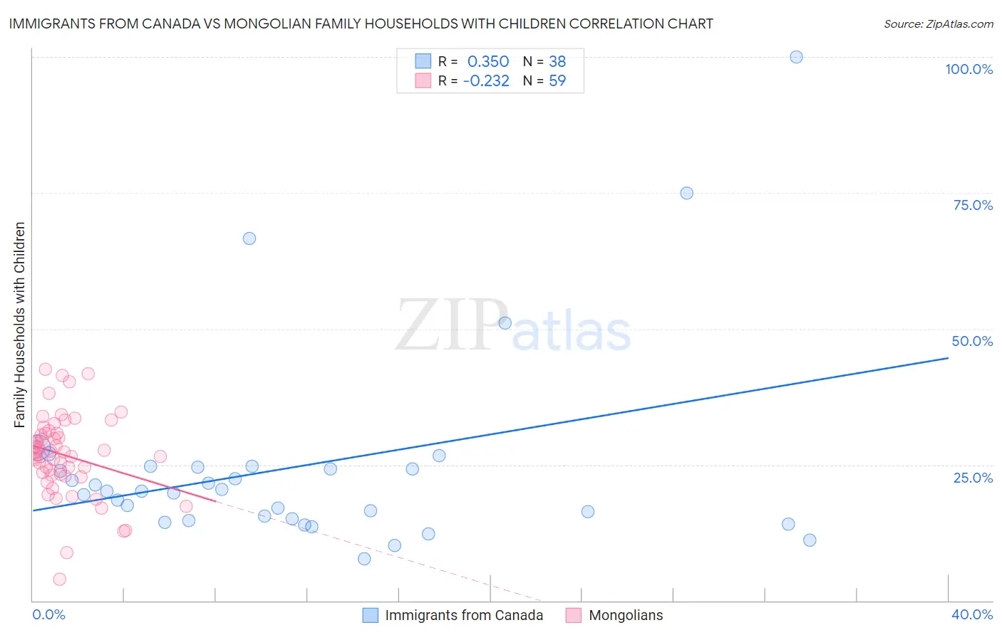 Immigrants from Canada vs Mongolian Family Households with Children