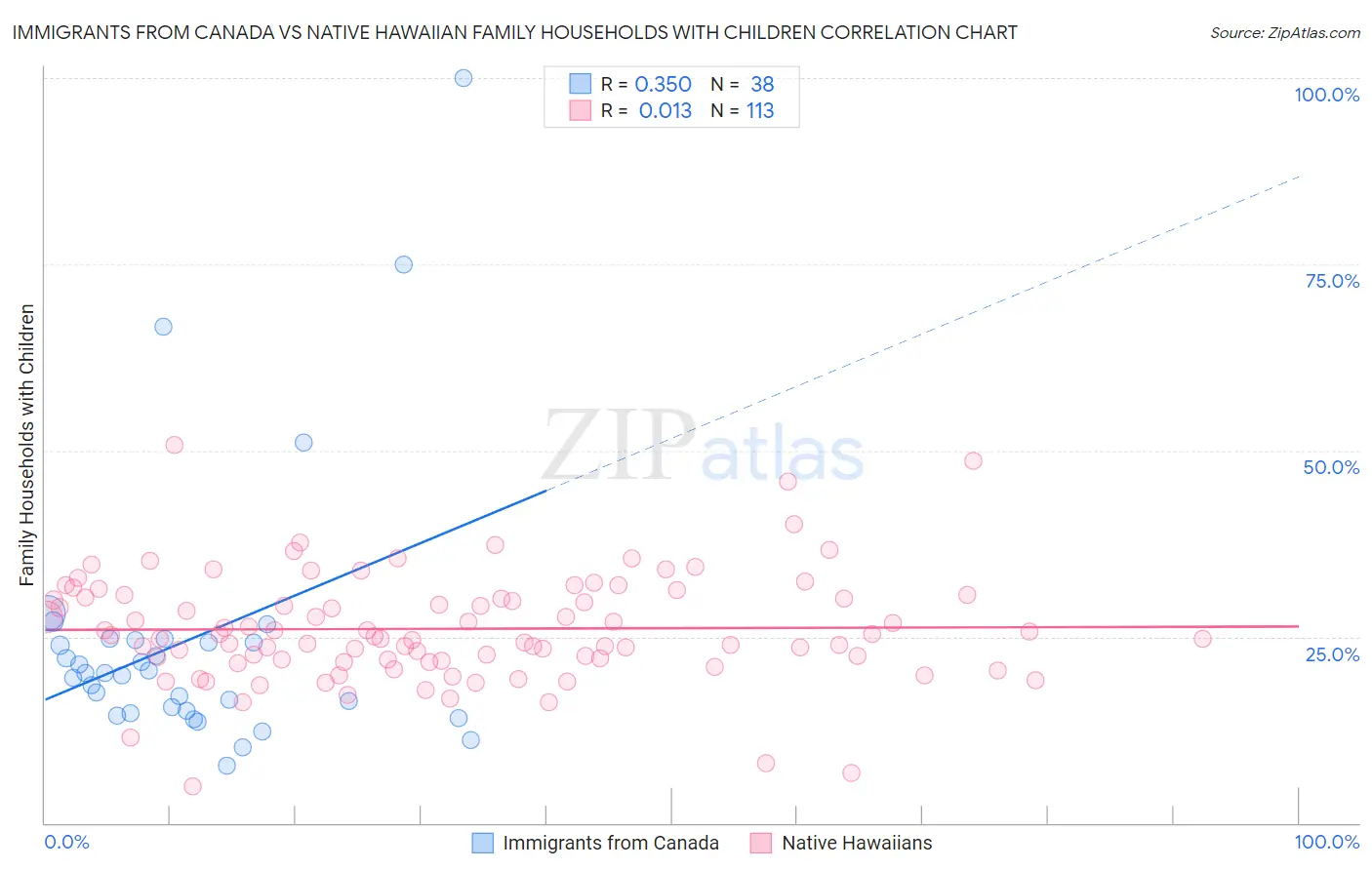 Immigrants from Canada vs Native Hawaiian Family Households with Children