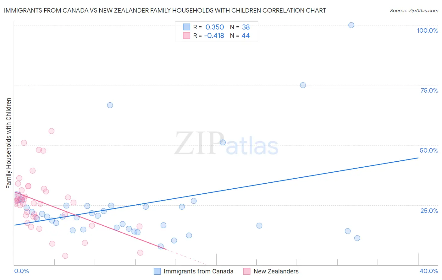 Immigrants from Canada vs New Zealander Family Households with Children