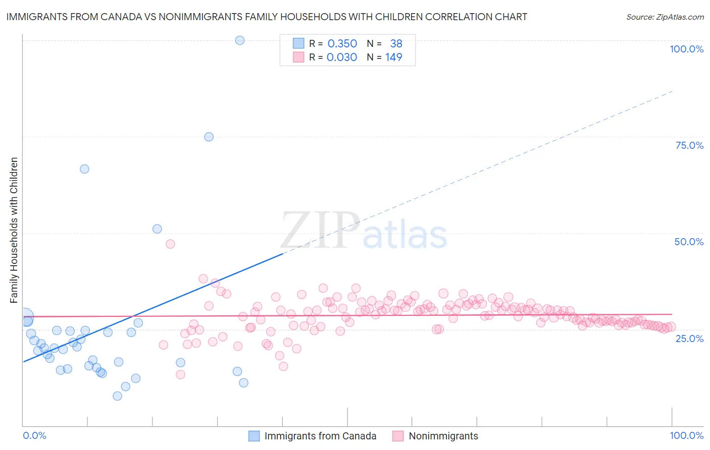 Immigrants from Canada vs Nonimmigrants Family Households with Children