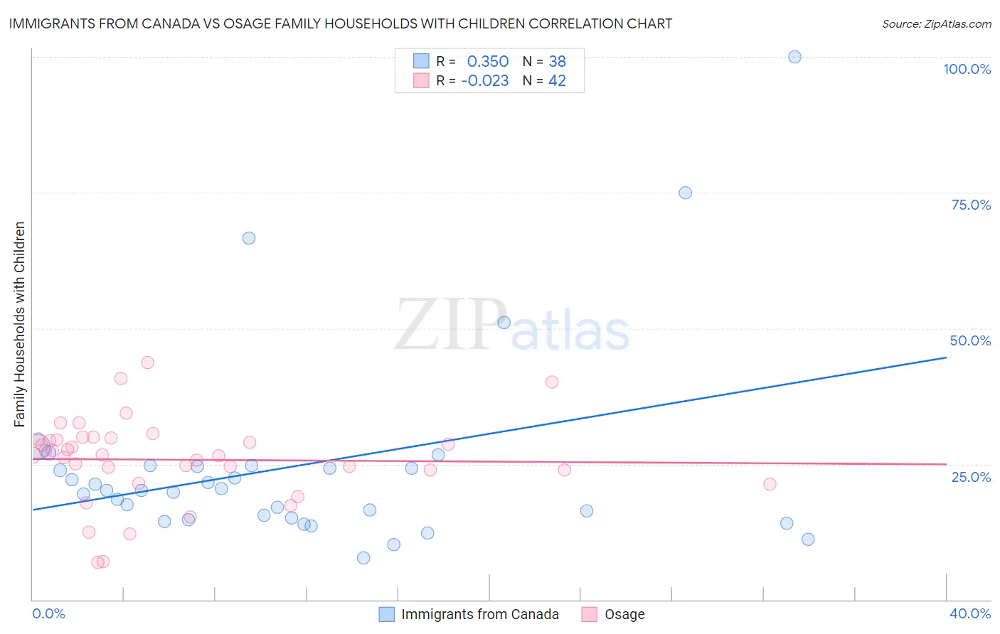 Immigrants from Canada vs Osage Family Households with Children