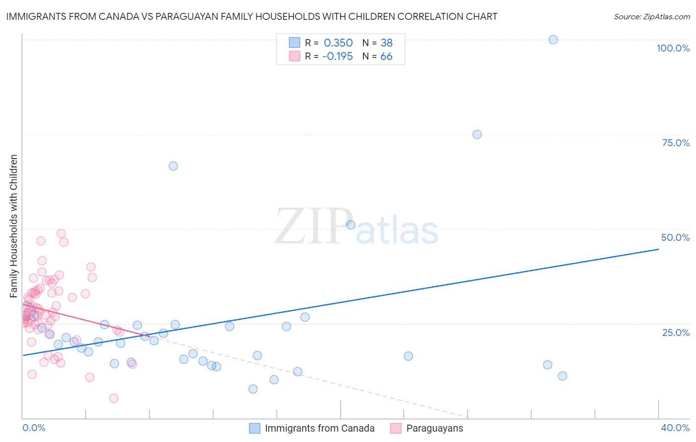 Immigrants from Canada vs Paraguayan Family Households with Children