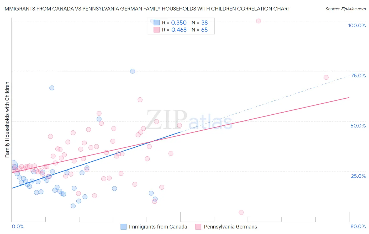 Immigrants from Canada vs Pennsylvania German Family Households with Children