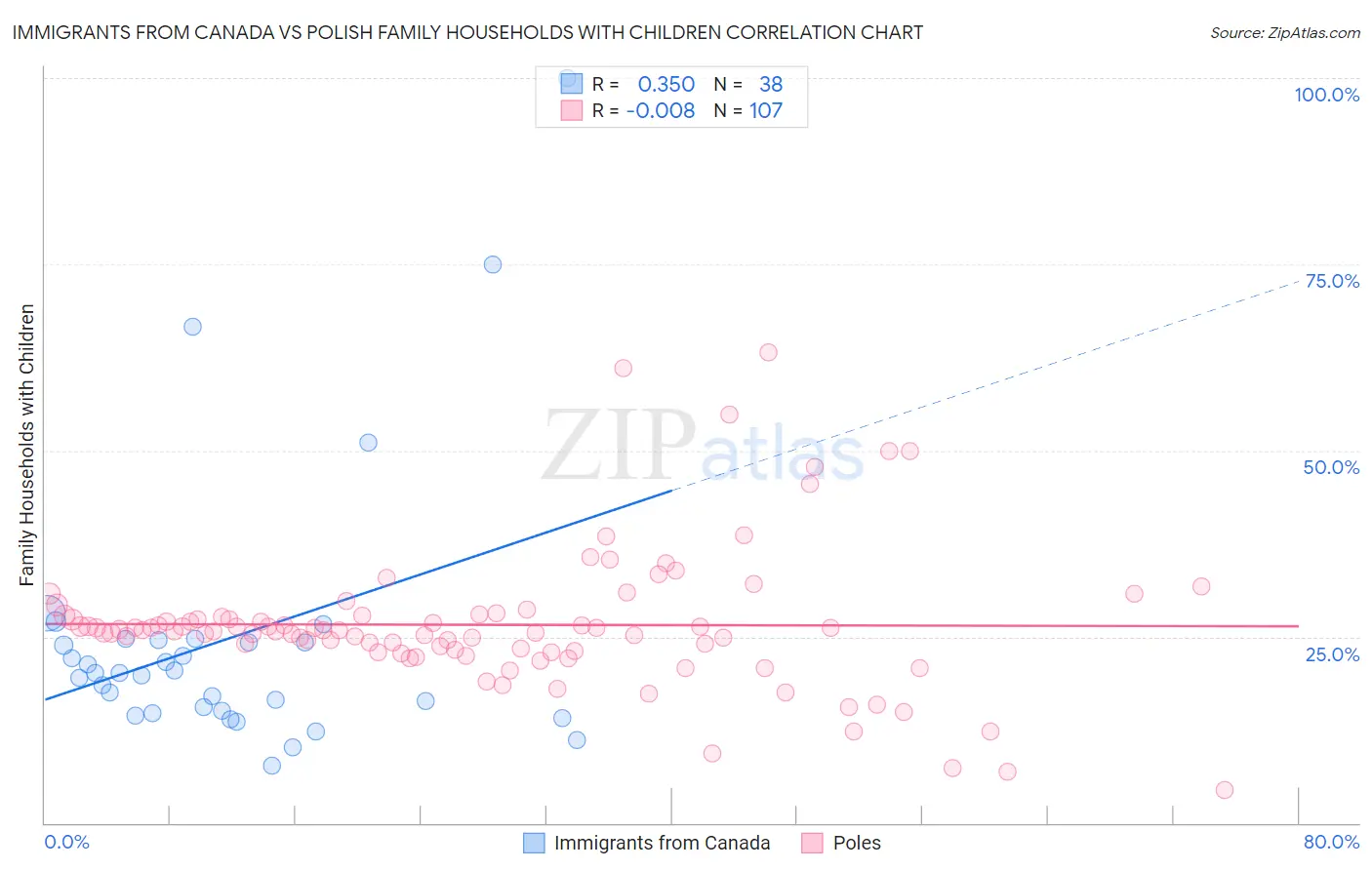 Immigrants from Canada vs Polish Family Households with Children