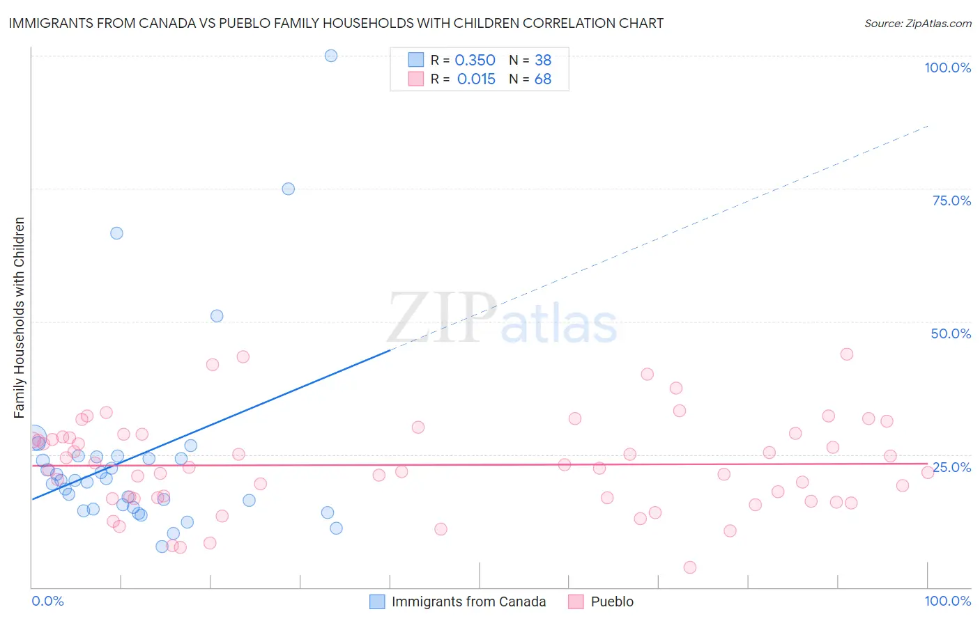 Immigrants from Canada vs Pueblo Family Households with Children