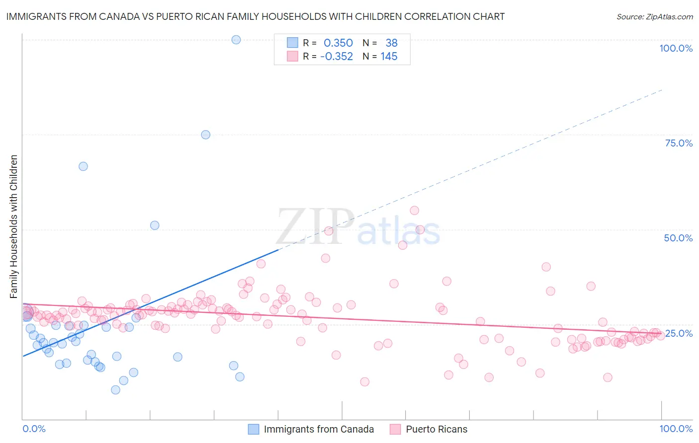 Immigrants from Canada vs Puerto Rican Family Households with Children
