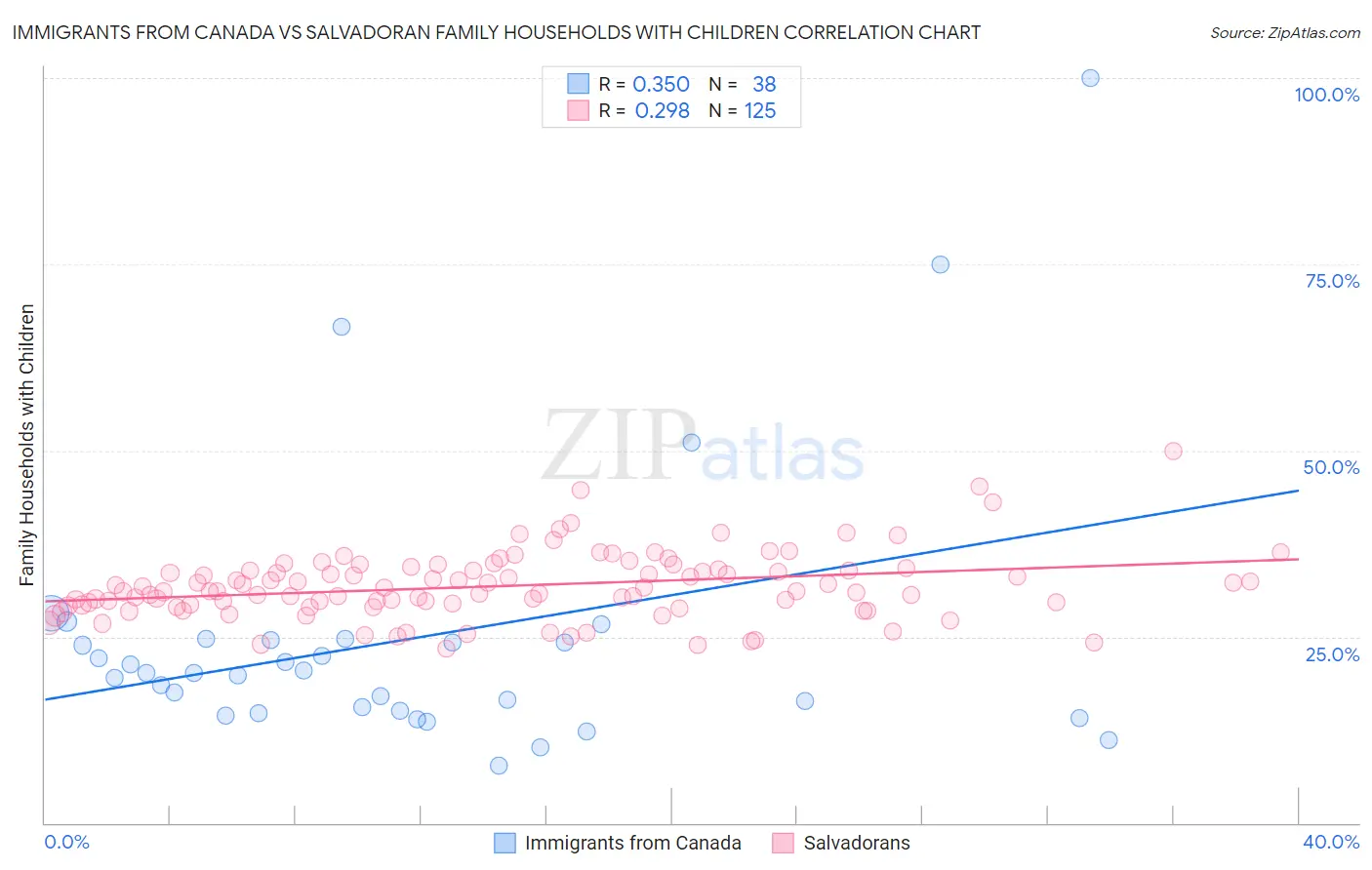 Immigrants from Canada vs Salvadoran Family Households with Children