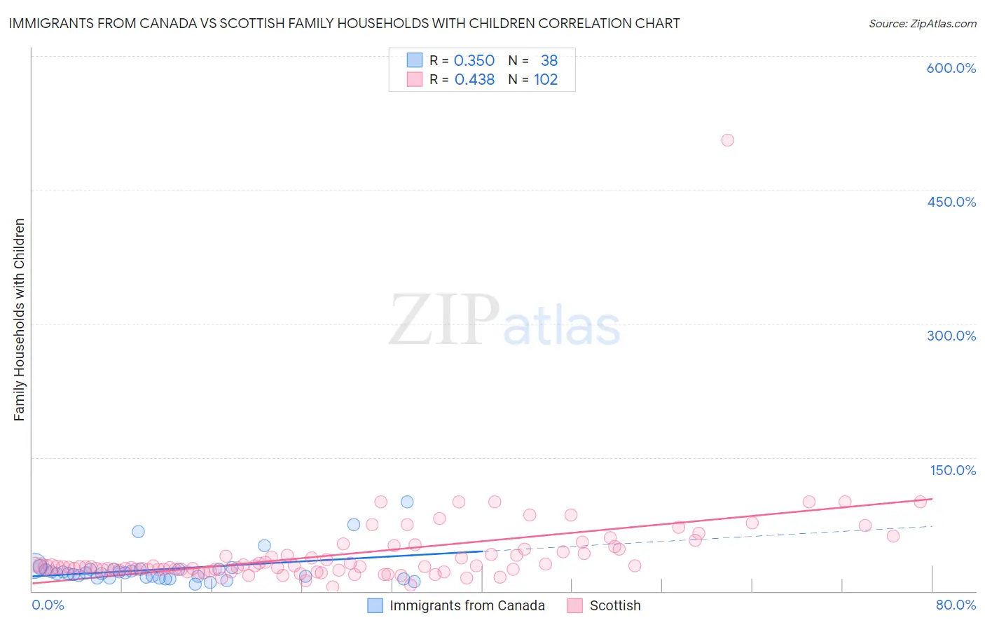 Immigrants from Canada vs Scottish Family Households with Children