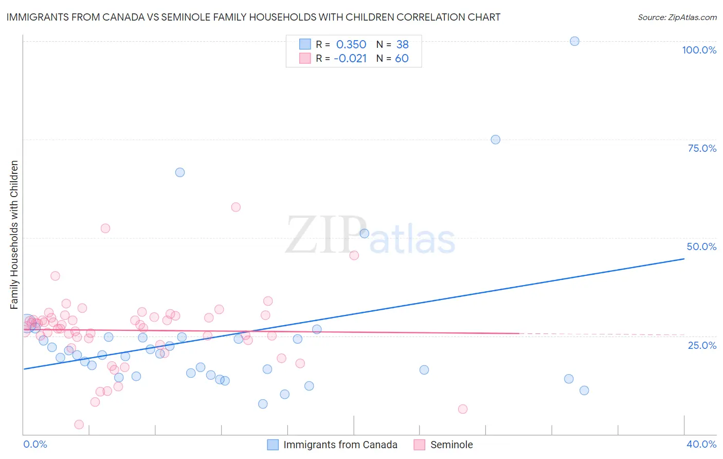 Immigrants from Canada vs Seminole Family Households with Children