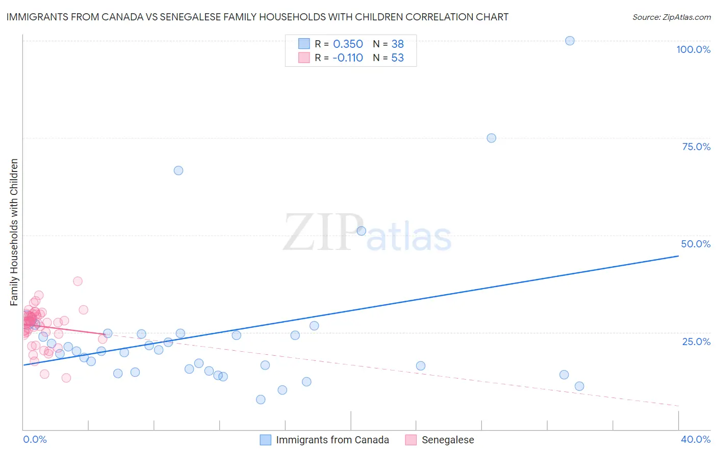 Immigrants from Canada vs Senegalese Family Households with Children