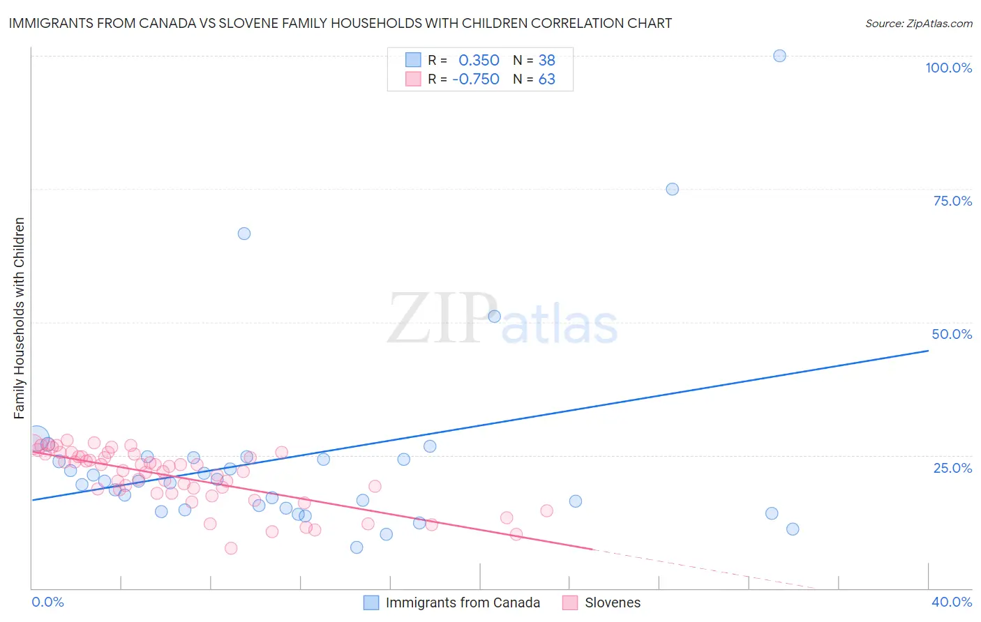 Immigrants from Canada vs Slovene Family Households with Children