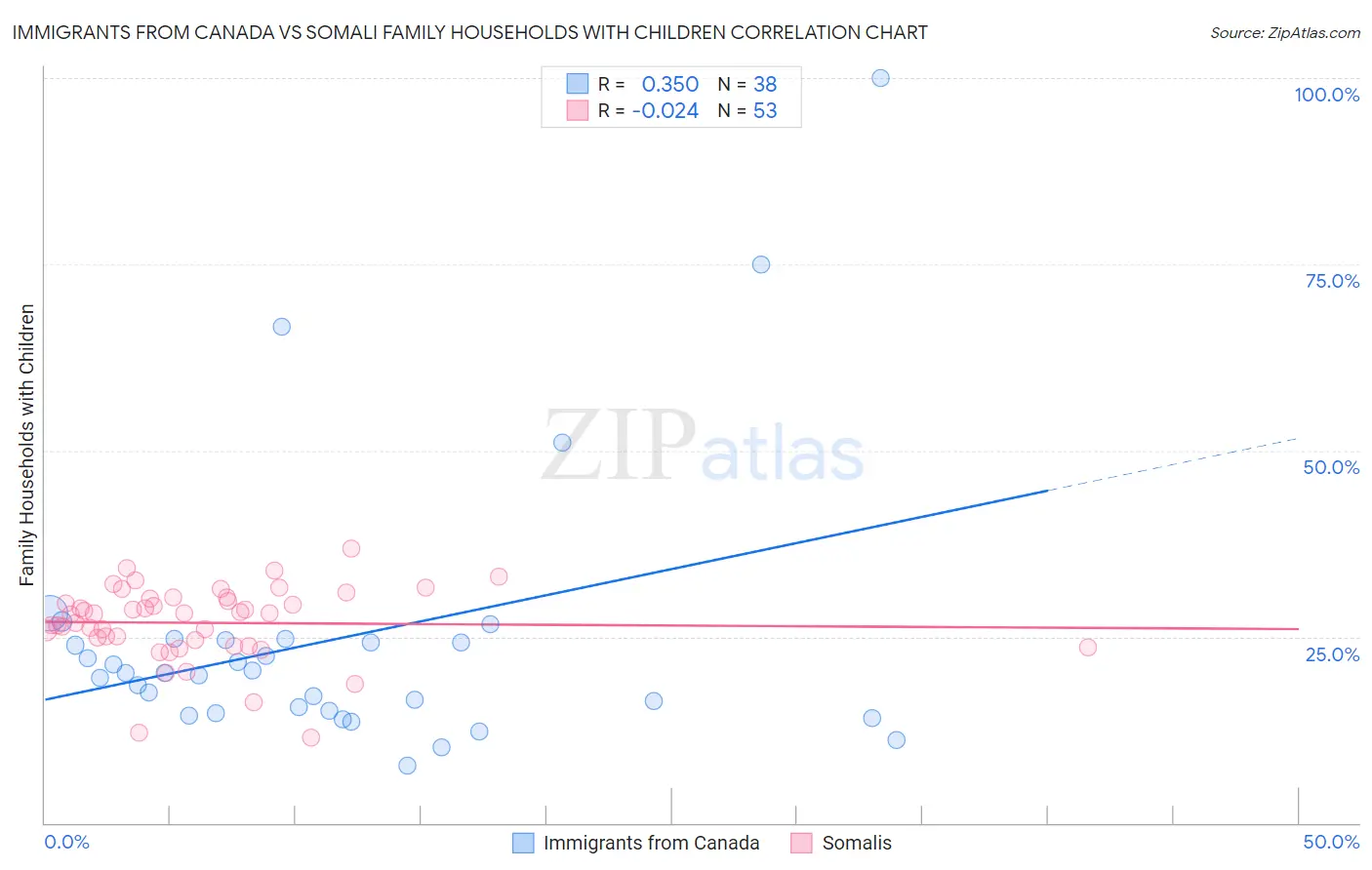 Immigrants from Canada vs Somali Family Households with Children