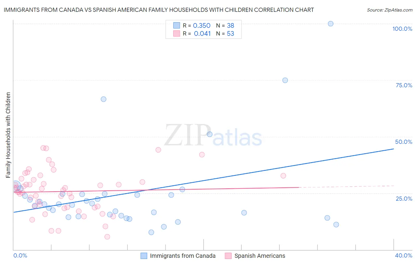 Immigrants from Canada vs Spanish American Family Households with Children