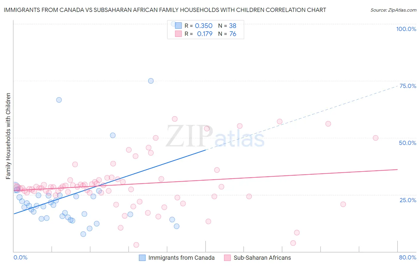 Immigrants from Canada vs Subsaharan African Family Households with Children