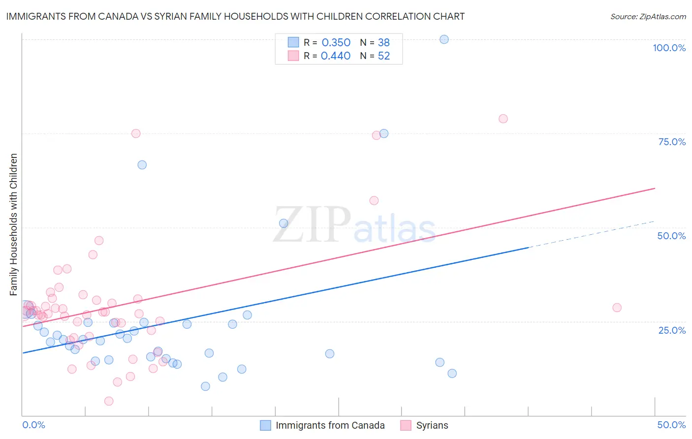 Immigrants from Canada vs Syrian Family Households with Children