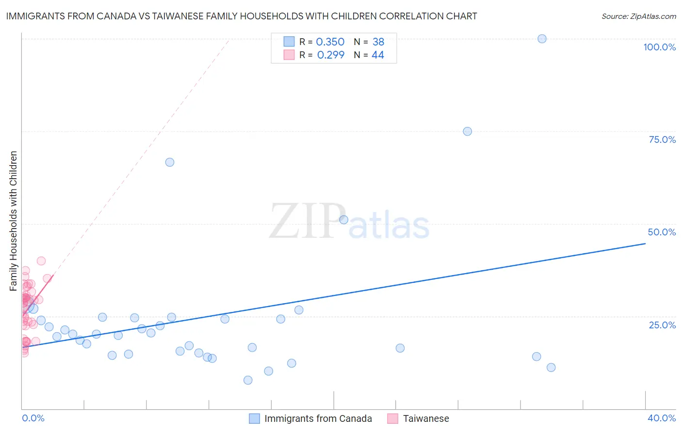 Immigrants from Canada vs Taiwanese Family Households with Children
