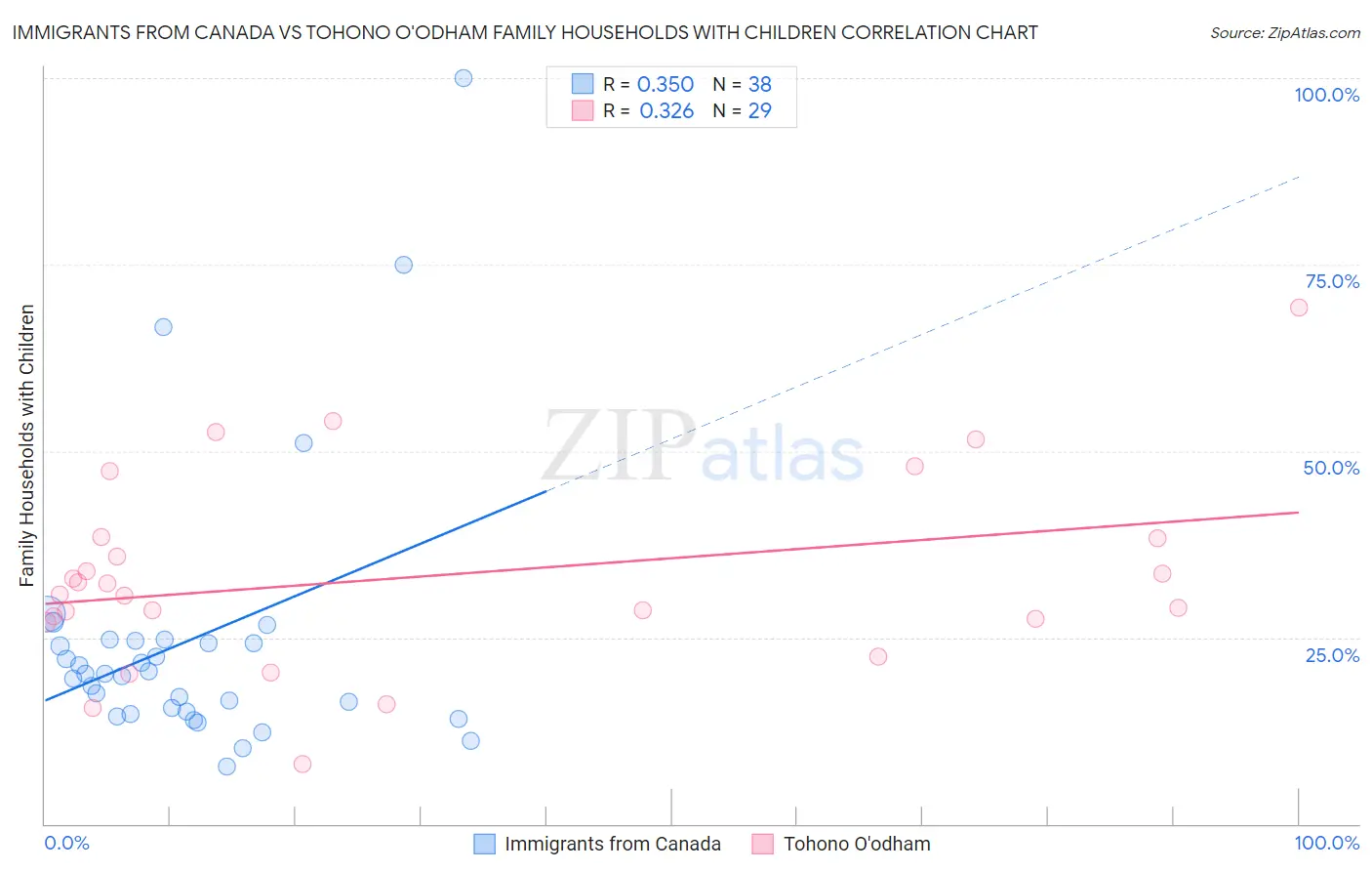Immigrants from Canada vs Tohono O'odham Family Households with Children