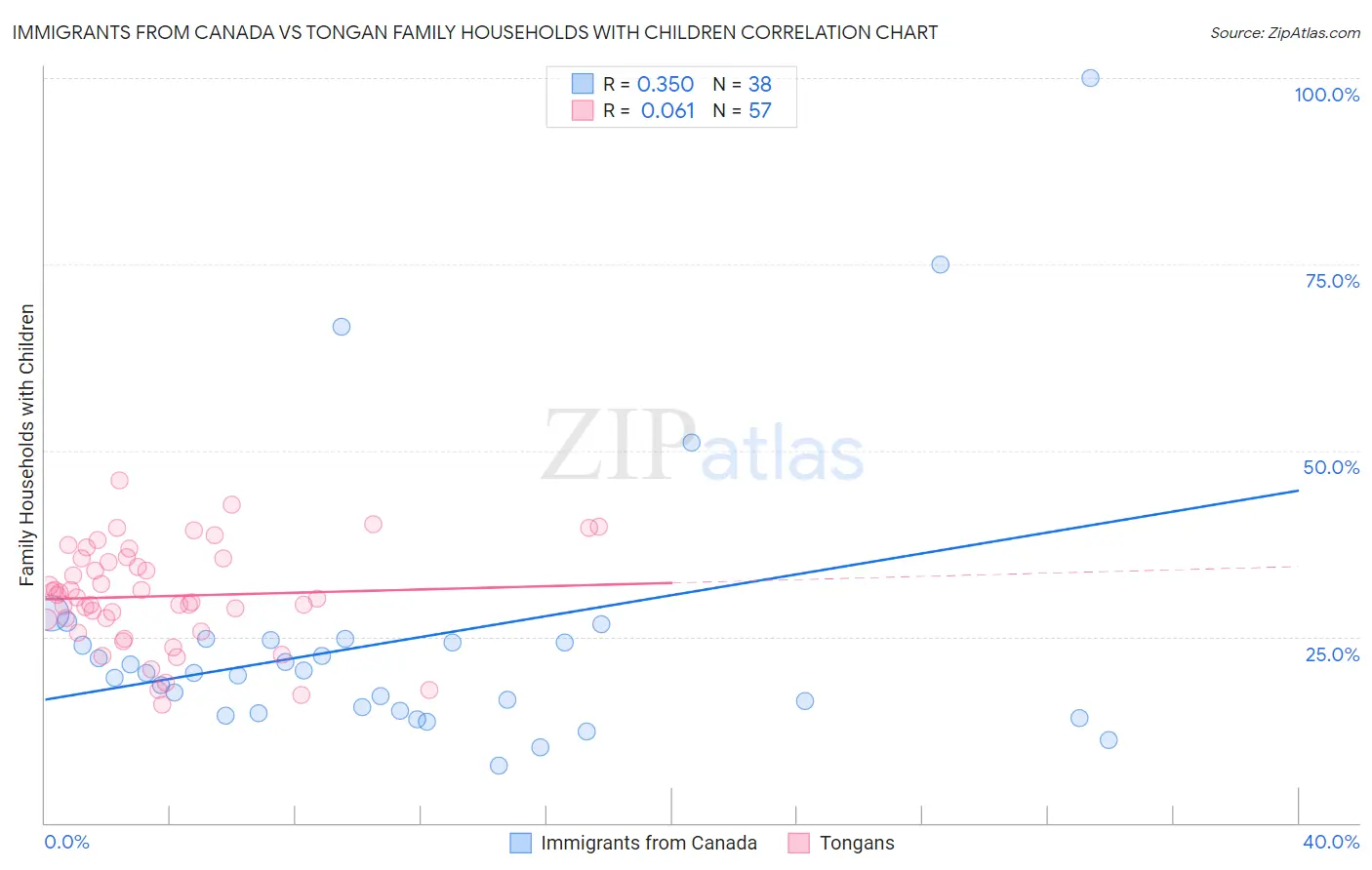Immigrants from Canada vs Tongan Family Households with Children