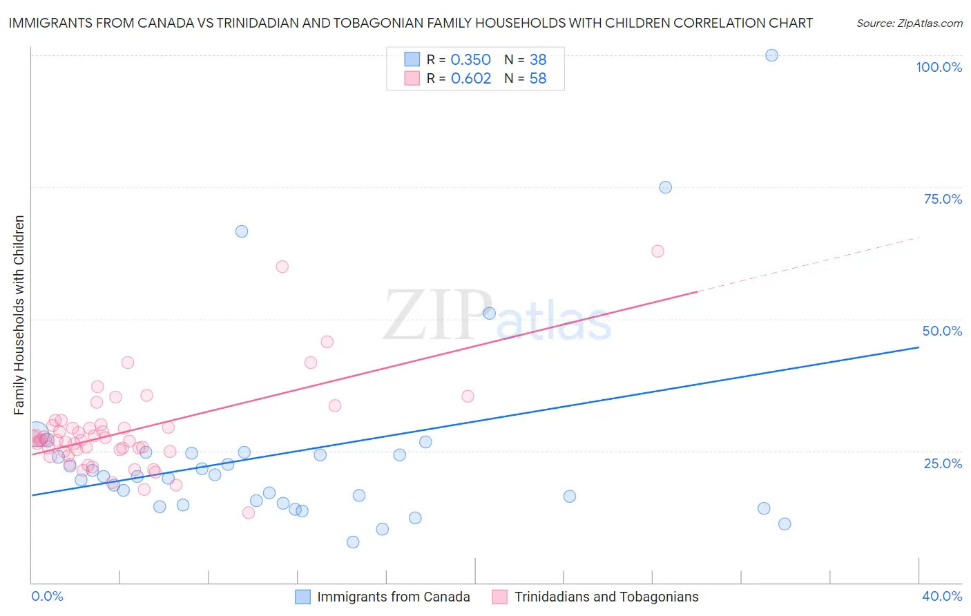 Immigrants from Canada vs Trinidadian and Tobagonian Family Households with Children