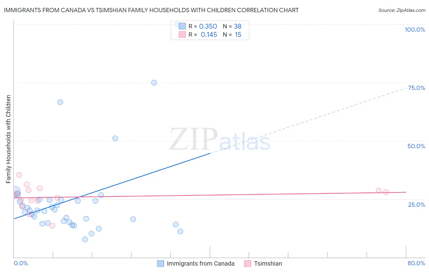 Immigrants from Canada vs Tsimshian Family Households with Children