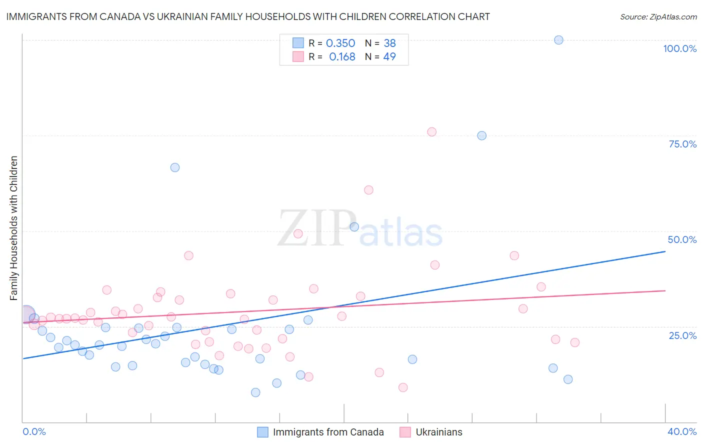 Immigrants from Canada vs Ukrainian Family Households with Children
