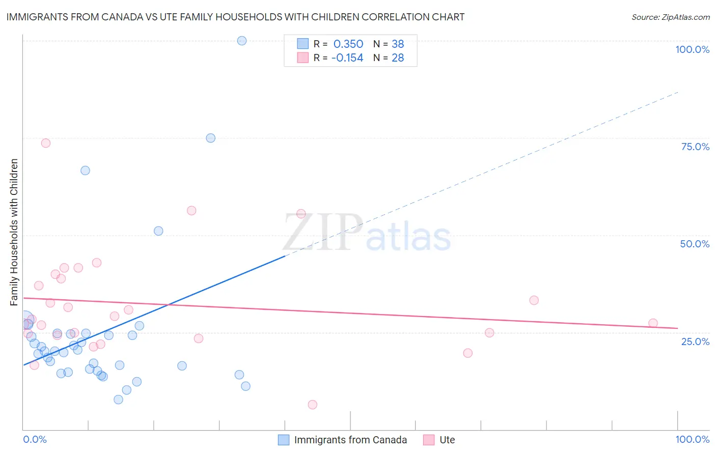 Immigrants from Canada vs Ute Family Households with Children