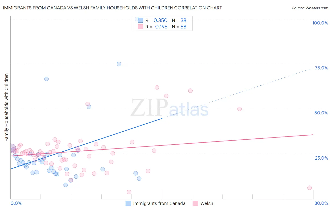 Immigrants from Canada vs Welsh Family Households with Children