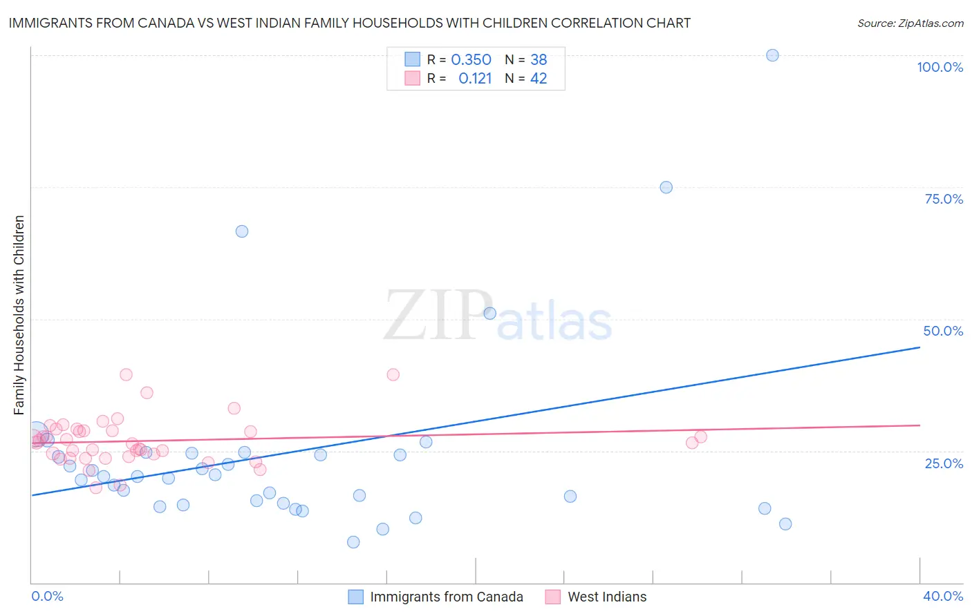 Immigrants from Canada vs West Indian Family Households with Children