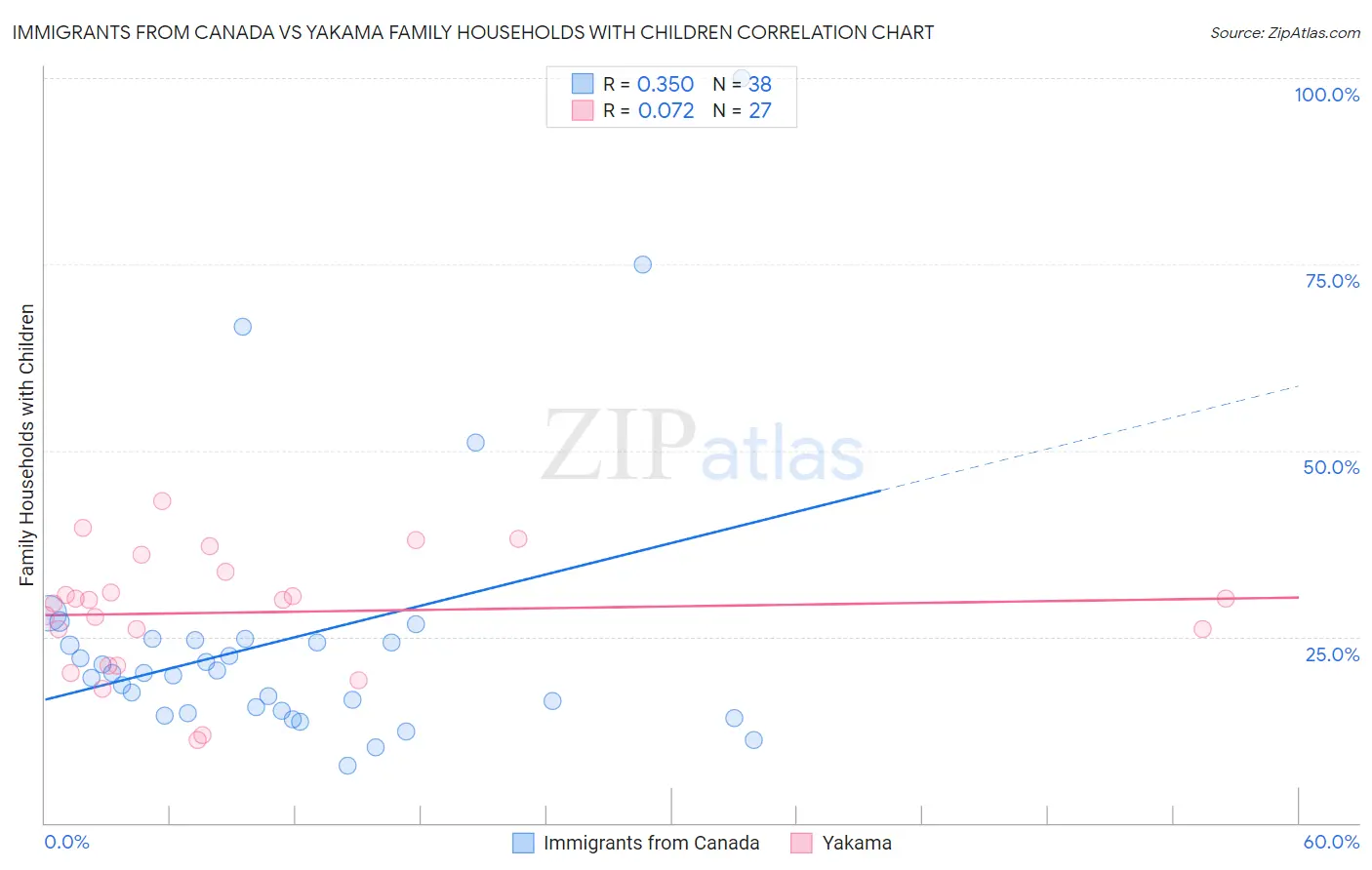 Immigrants from Canada vs Yakama Family Households with Children