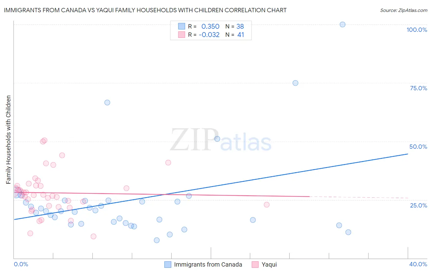 Immigrants from Canada vs Yaqui Family Households with Children