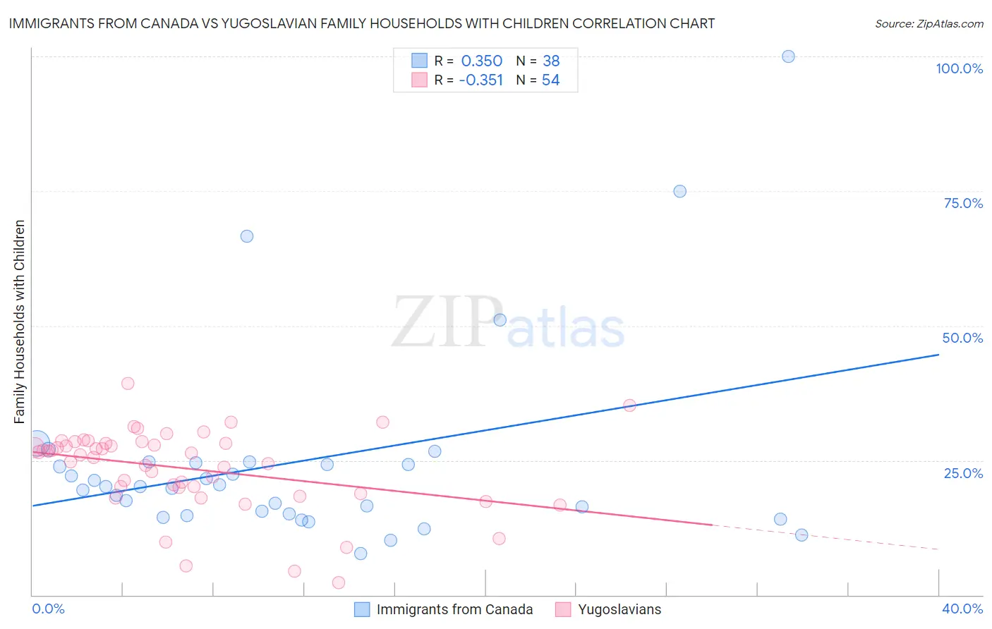 Immigrants from Canada vs Yugoslavian Family Households with Children