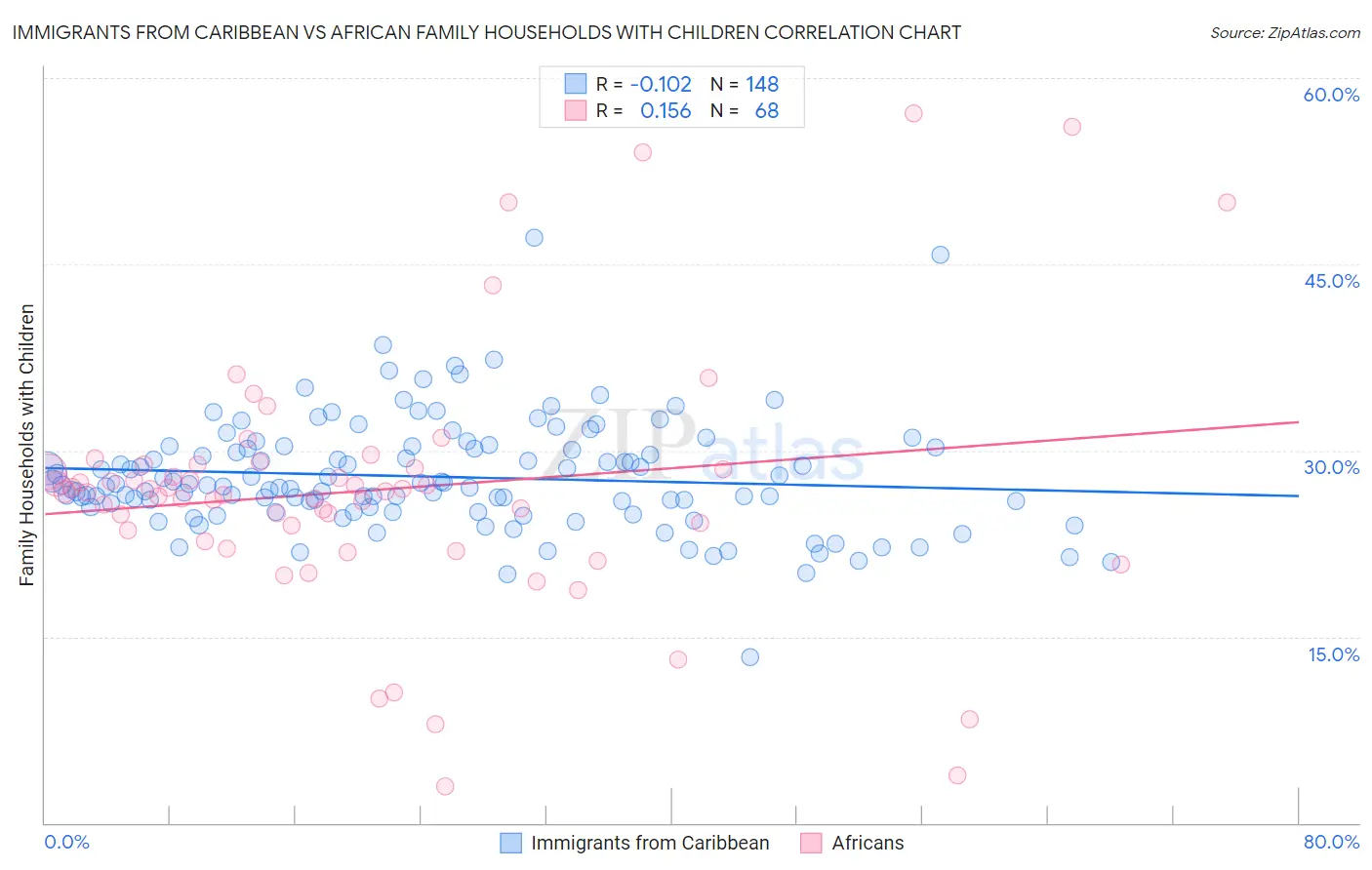 Immigrants from Caribbean vs African Family Households with Children