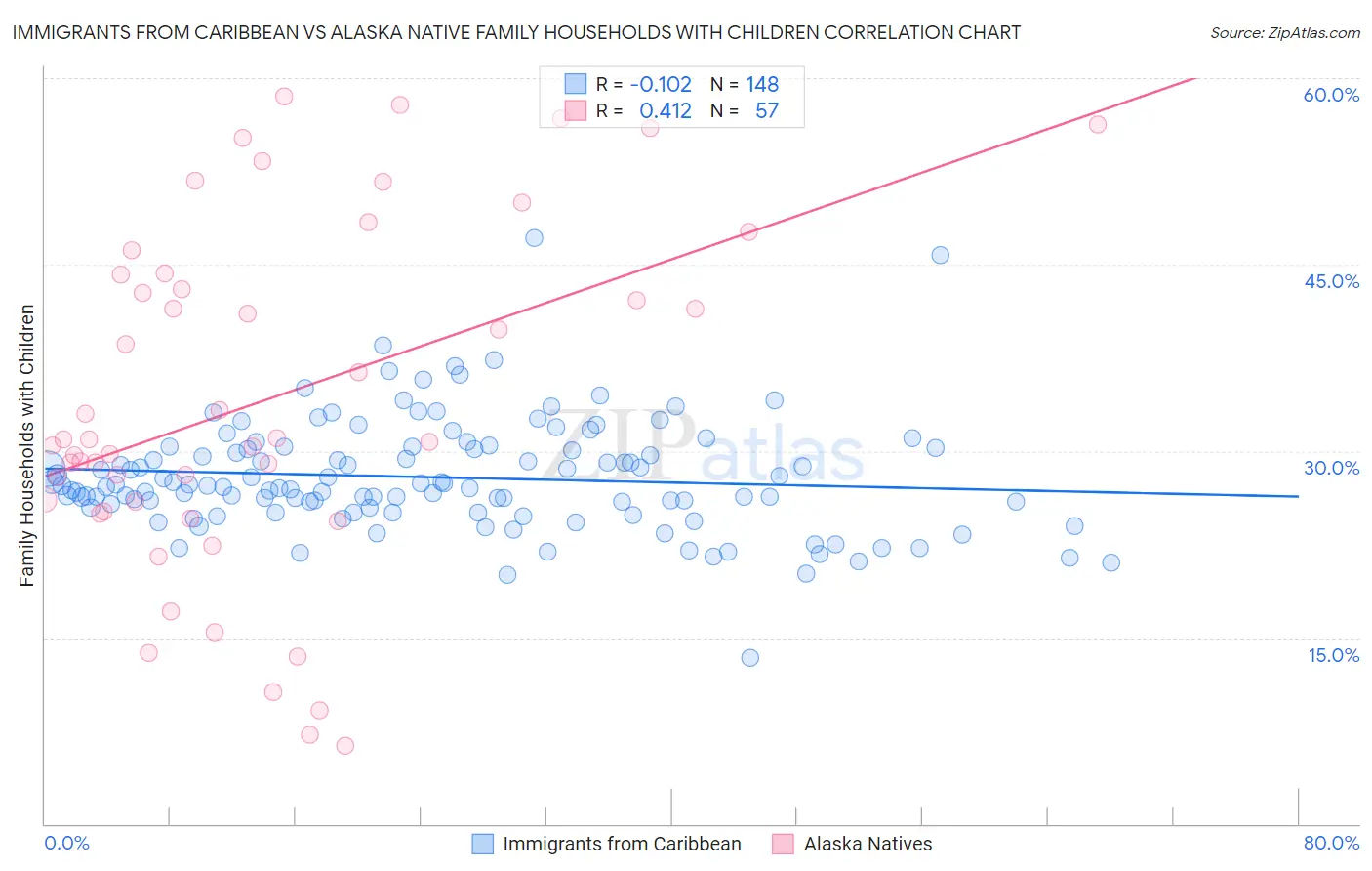 Immigrants from Caribbean vs Alaska Native Family Households with Children