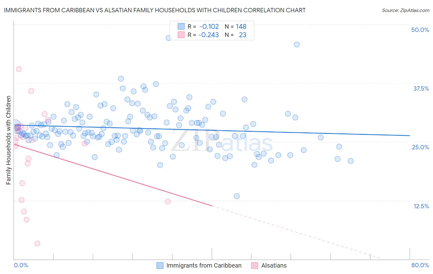 Immigrants from Caribbean vs Alsatian Family Households with Children