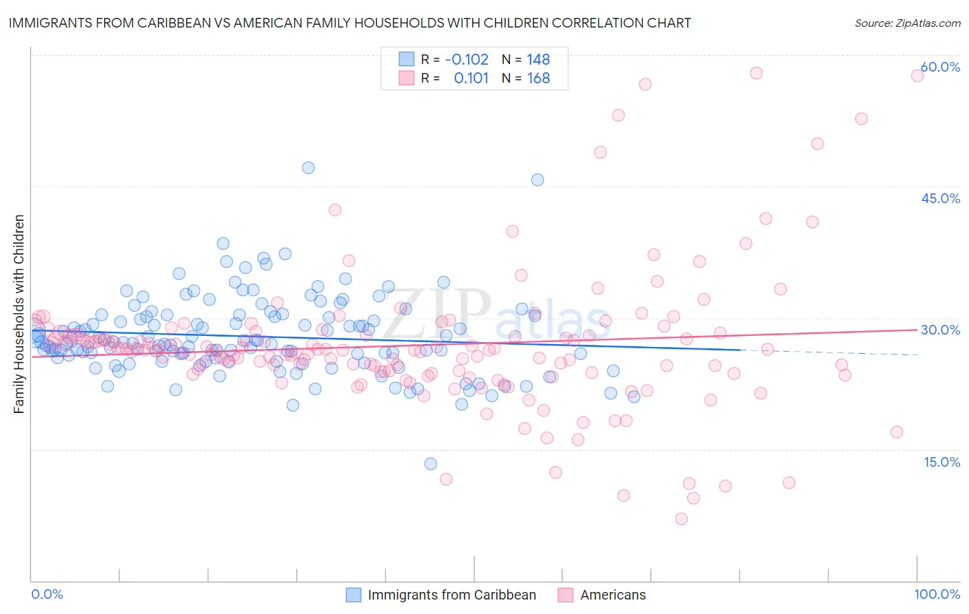 Immigrants from Caribbean vs American Family Households with Children