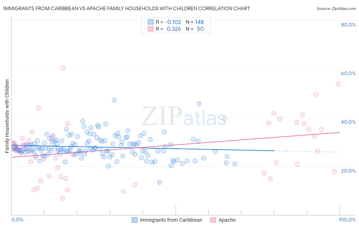 Immigrants from Caribbean vs Apache Family Households with Children