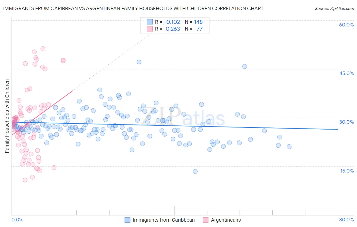 Immigrants from Caribbean vs Argentinean Family Households with Children