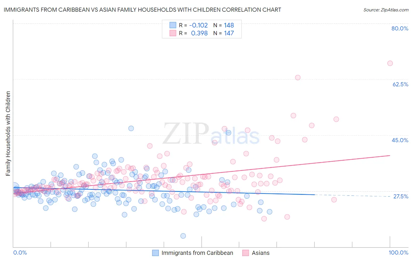 Immigrants from Caribbean vs Asian Family Households with Children