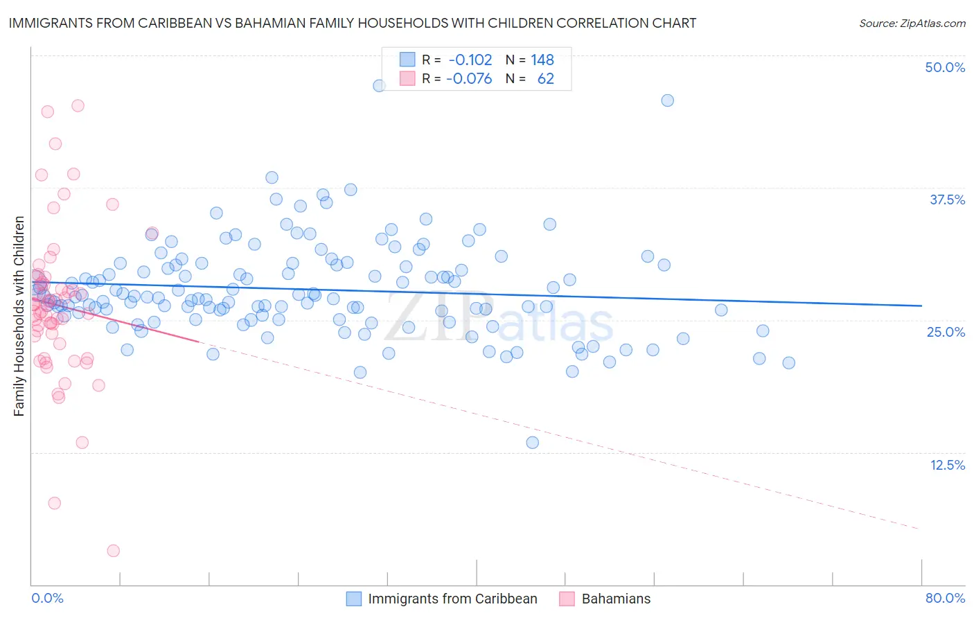 Immigrants from Caribbean vs Bahamian Family Households with Children