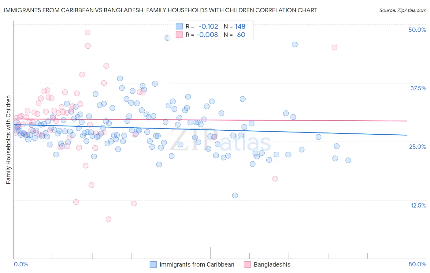 Immigrants from Caribbean vs Bangladeshi Family Households with Children