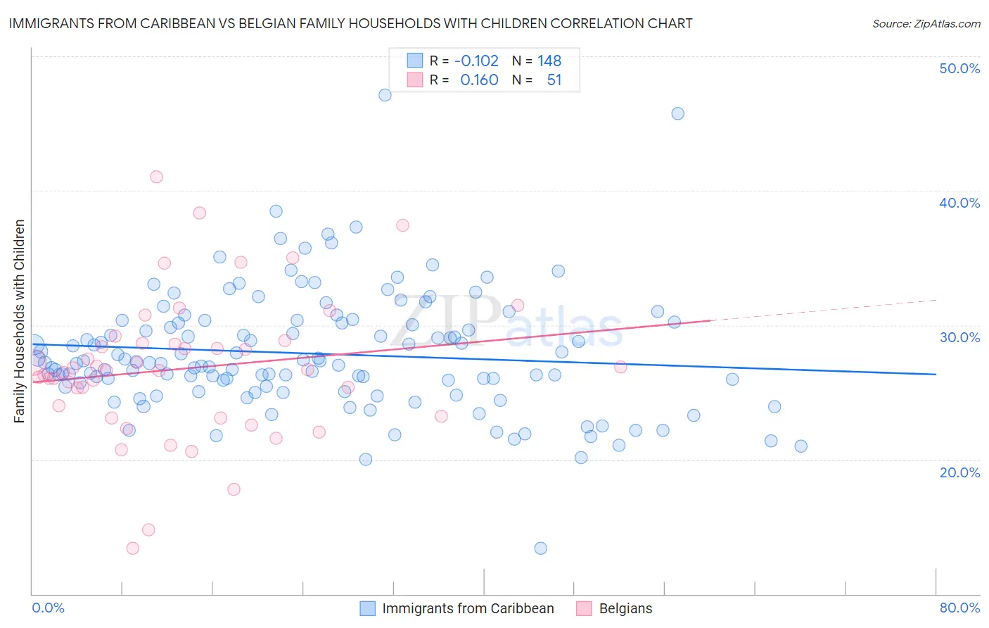 Immigrants from Caribbean vs Belgian Family Households with Children