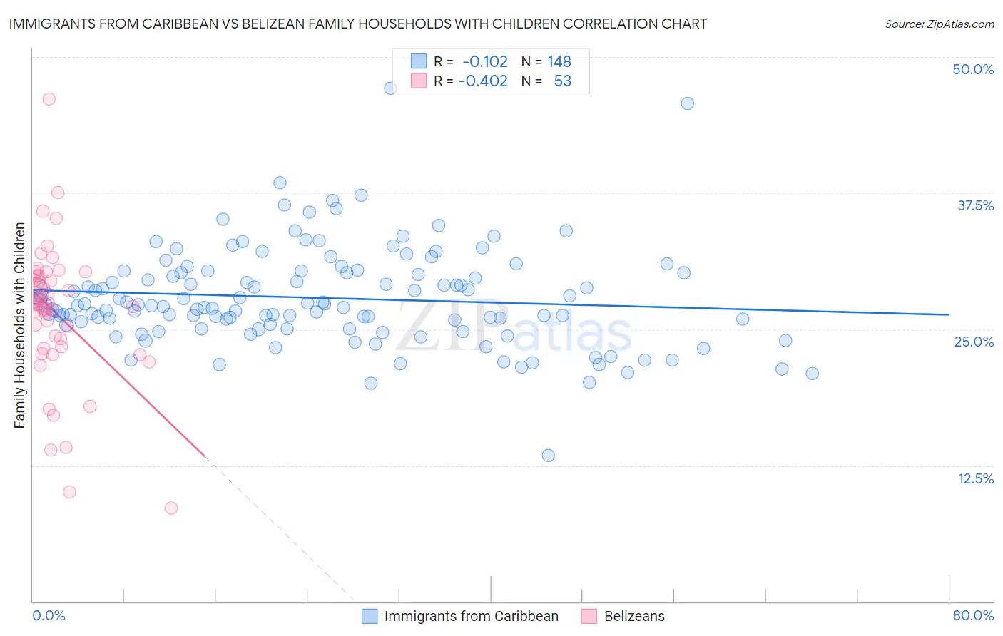 Immigrants from Caribbean vs Belizean Family Households with Children