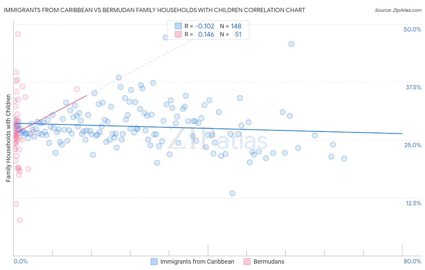 Immigrants from Caribbean vs Bermudan Family Households with Children