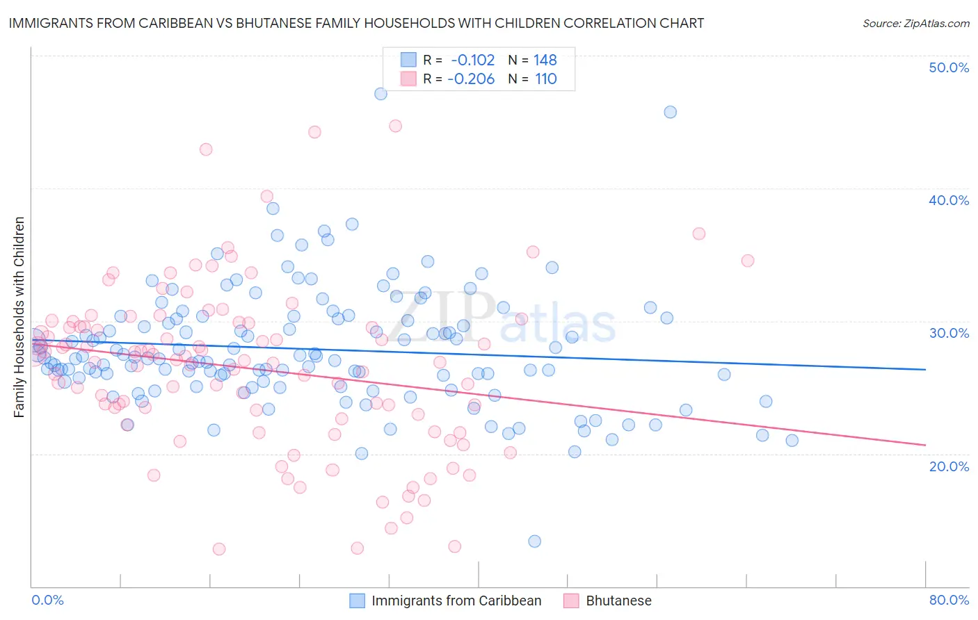 Immigrants from Caribbean vs Bhutanese Family Households with Children