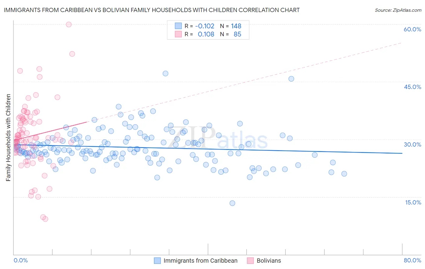 Immigrants from Caribbean vs Bolivian Family Households with Children