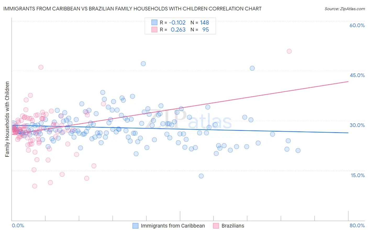 Immigrants from Caribbean vs Brazilian Family Households with Children