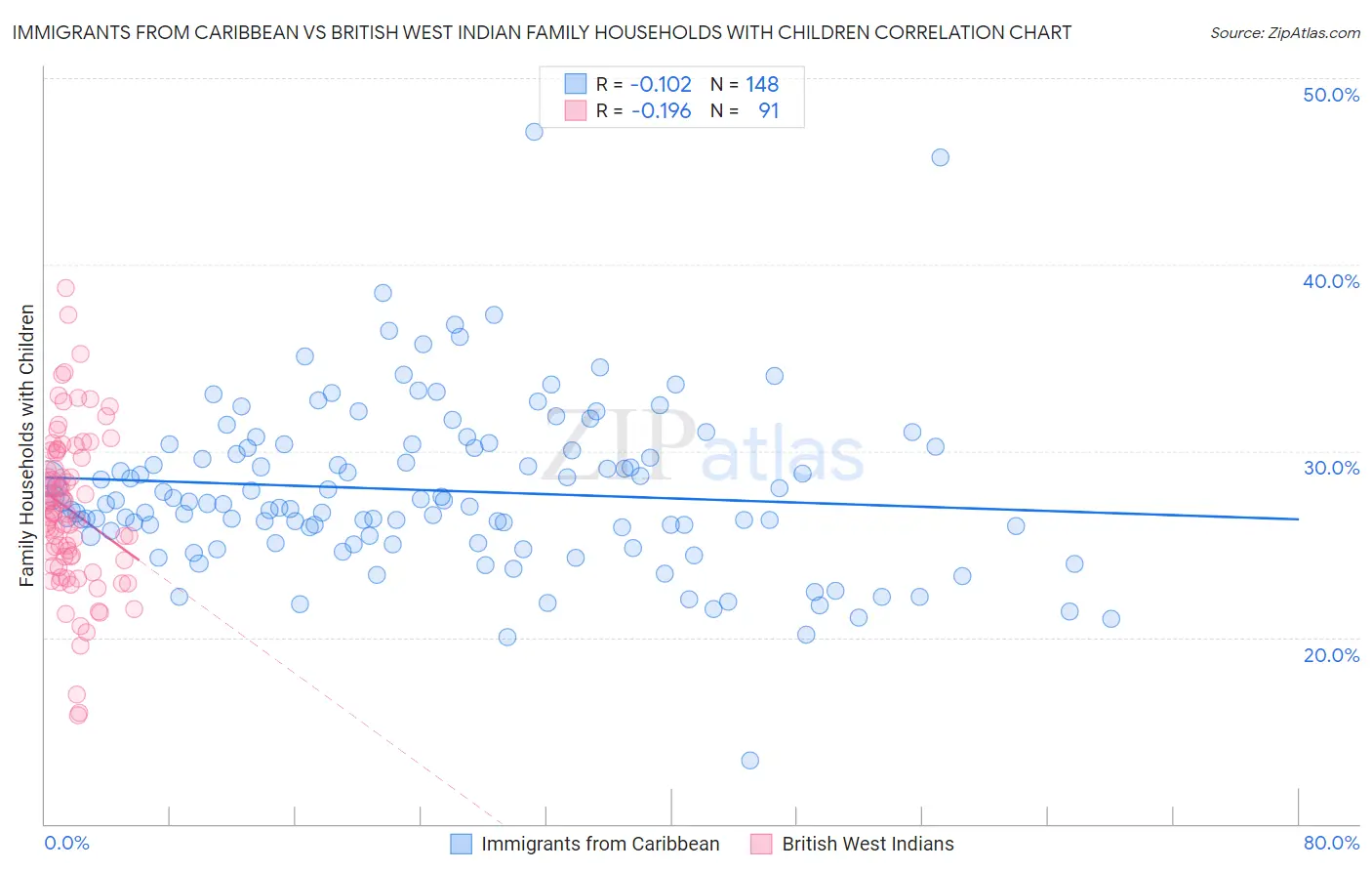 Immigrants from Caribbean vs British West Indian Family Households with Children