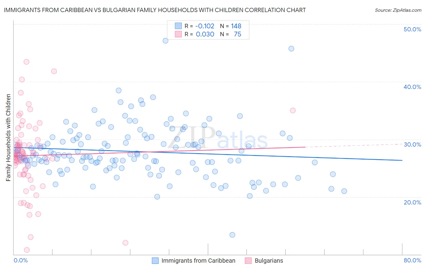 Immigrants from Caribbean vs Bulgarian Family Households with Children